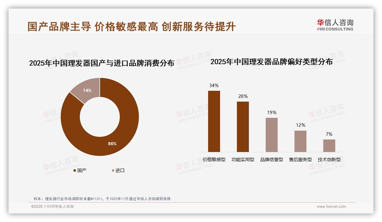 理发器国产品牌86%碾压外资，华信人咨询年度复盘：国产86%份额稳了-2026年1月-理发器-38