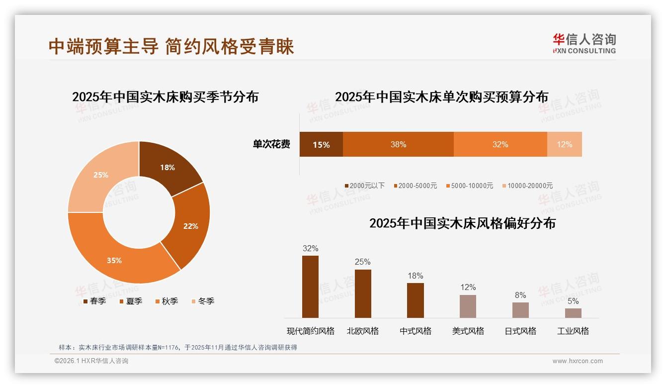 中端预算70%集中2000~10000元，实木床品牌定价黄金带浮现——华信人咨询趋势雷达报告-2026年1月-实木床-38