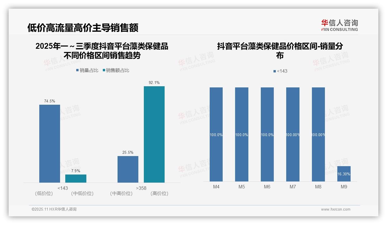 权威印证：华信人咨询调研报告确认藻类保健品抖音高端销售额占比92.1%-2025年11月-藻类保健品-38