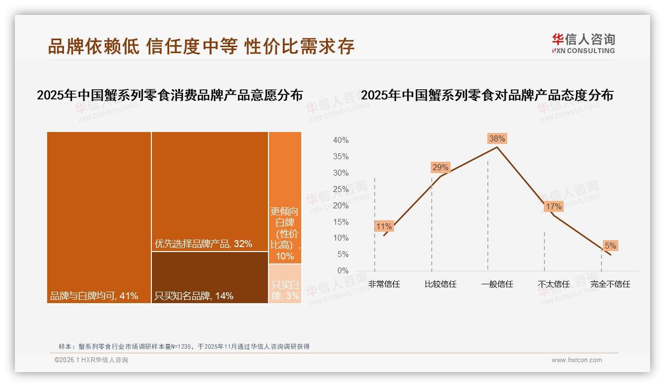 秋季32%销售高峰蟹系列零食真空袋装34%偏好锁鲜包装成标配-2026年1月-蟹系列零食-38