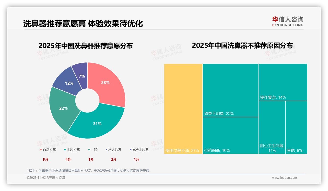 27%消费者首选洗鼻器功效——华信人咨询趋势报告摘要-2025年11月-洗鼻器-38