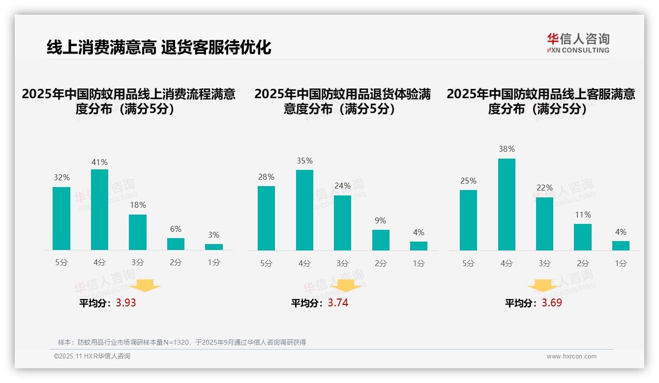 华信人咨询报告聚焦：42%消费者依赖亲友推荐选择防蚊用品-2025年11月-防蚊用品-38