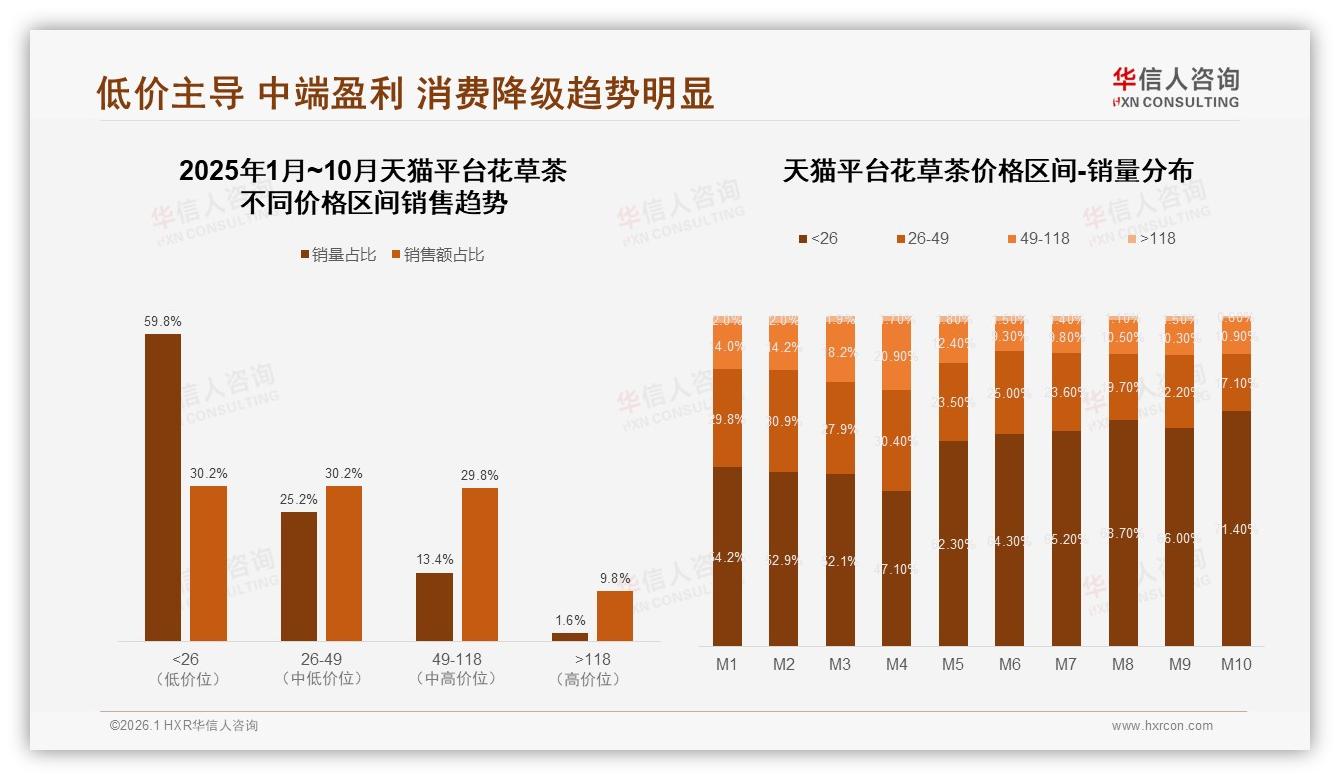 华信人咨询花草茶趋势报告：26到35岁女性占38%驱动花草茶中端规格热销-2026年1月-花草茶-38