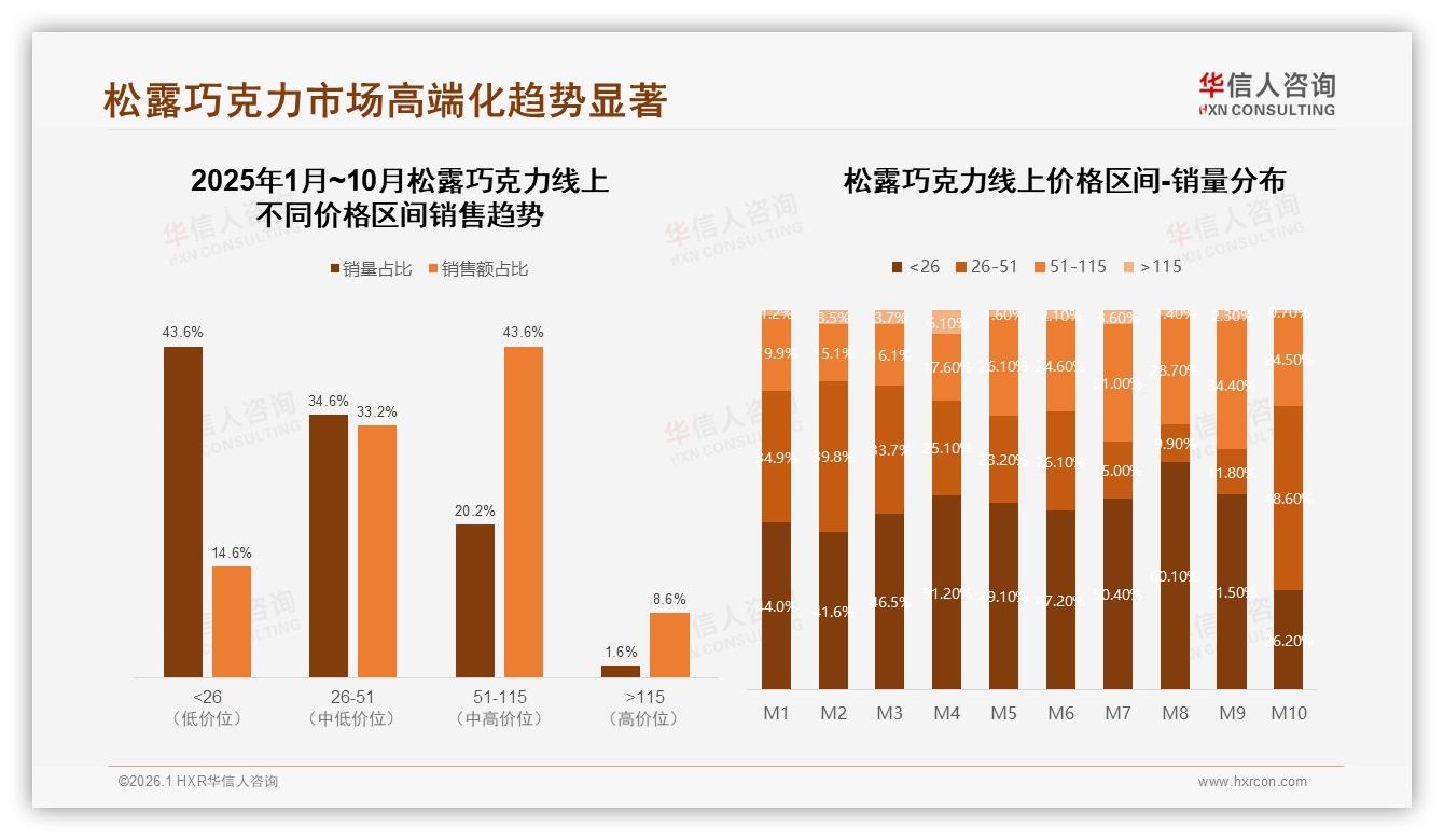 松露巧克力38%用户依赖促销涨价10%仅42%继续购买——华信人咨询行业观察-2026年1月-松露巧克力-38