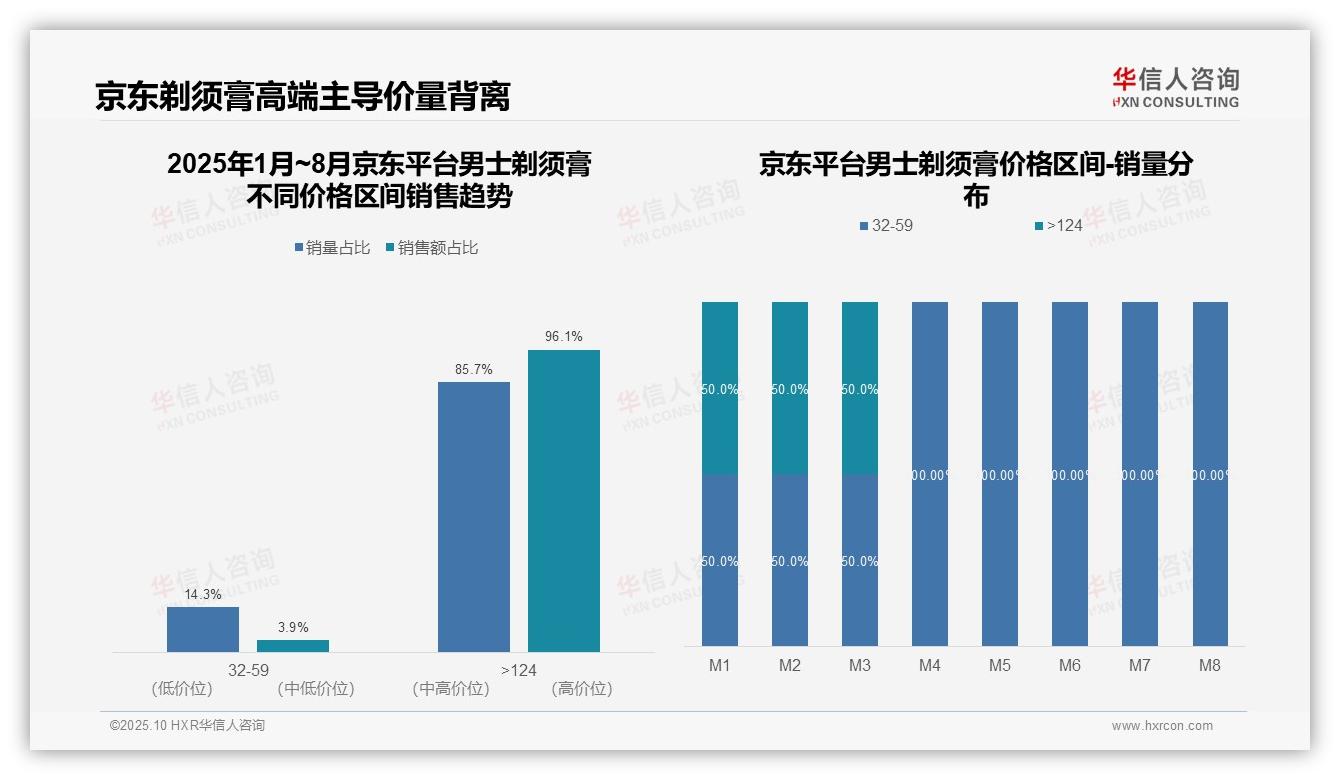 京东男士剃须膏高端市场占比96.1%——引自华信人咨询消费者调研报告-2025年10月-男士剃须膏-38
