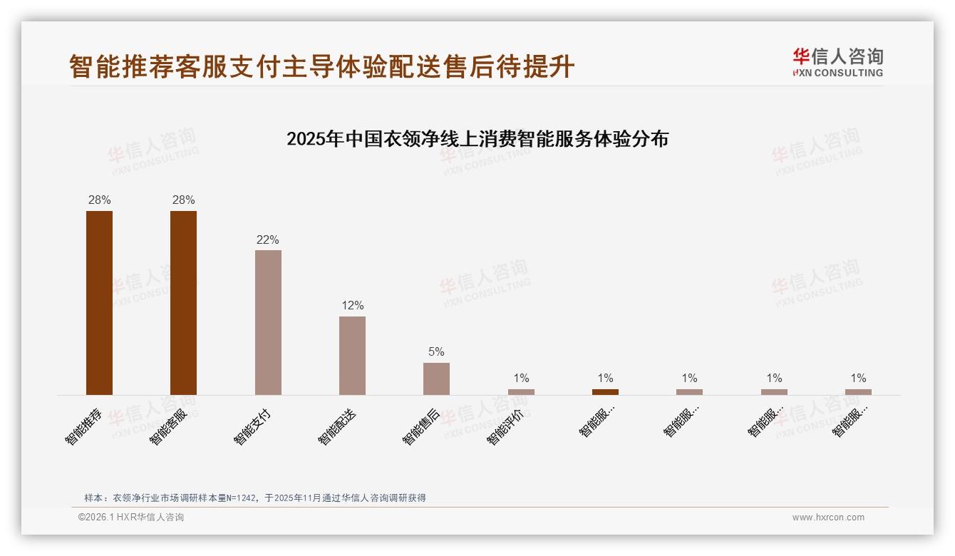 26~45岁人群占59%衣领净需求，职场白领场景撬动季度复购——华信人咨询《中国衣领净市场洞察报告》-2026年1月-衣领净-38