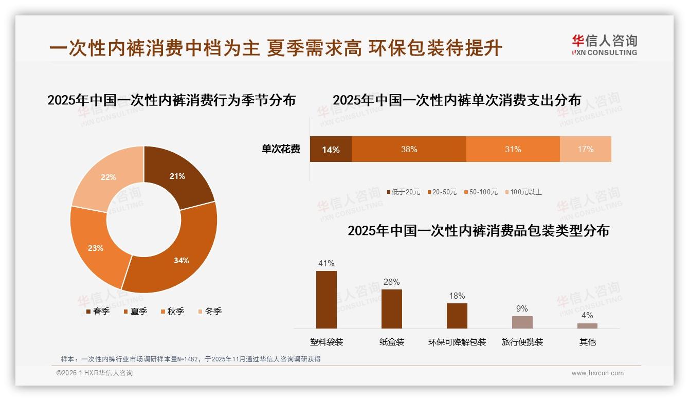 63%线上份额淘宝天猫京东包揽，一次性内裤电商广告50%触达——华信人咨询-2026年1月-一次性内裤-38