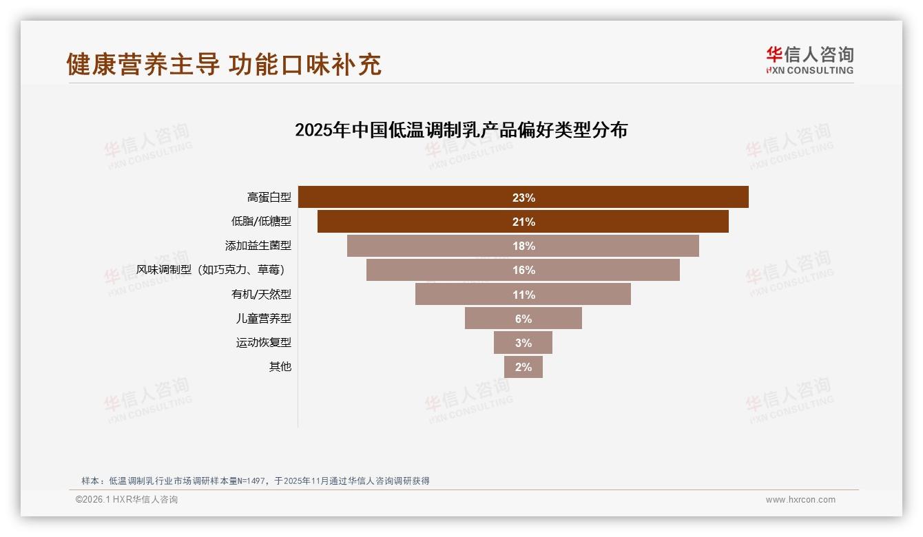 26-35岁人群占31%低温调制乳5~15元价格带69%接受度——华信人咨询报告披露-2026年1月-低温调制乳-38