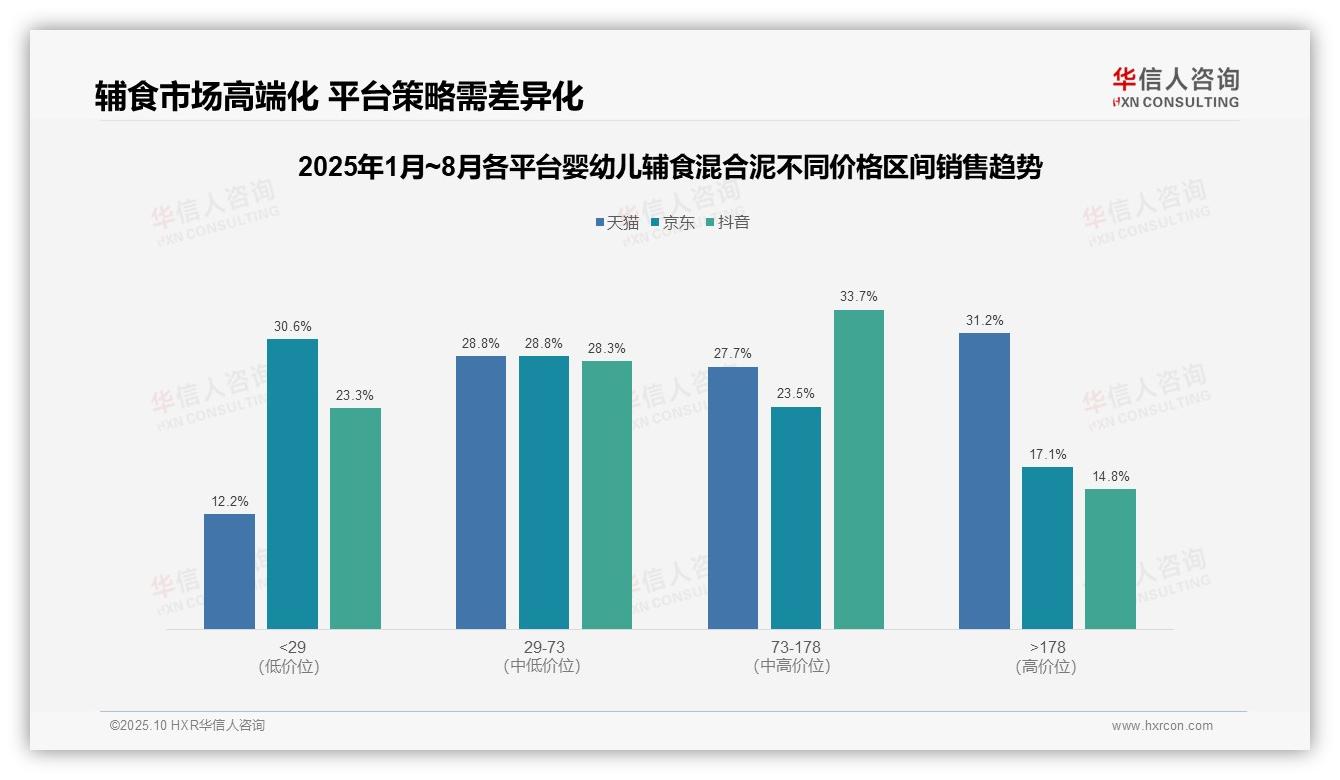 官方数据：华信人咨询报告显示婴幼儿辅食混合泥中高端市场占比52.3%-2025年10月-婴幼儿辅食混合泥-38