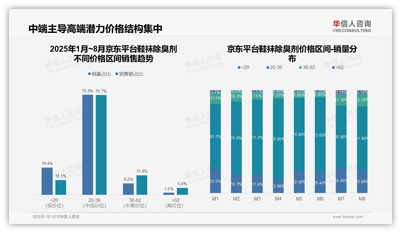 鞋袜除臭剂京东平台70.7%销售集中中端价格带——引自华信人咨询消费者调研报告-2025年10月-鞋袜除臭剂-38