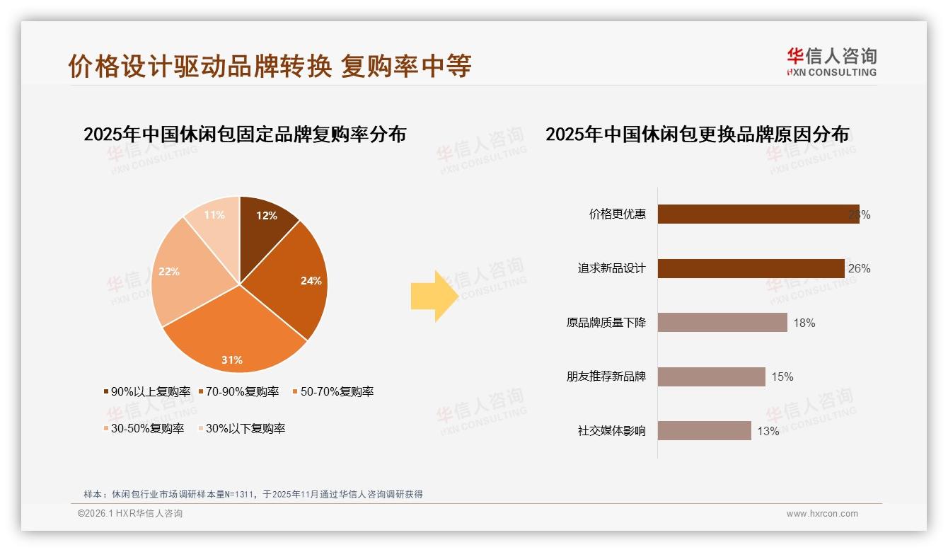 华信人咨询年度复盘：64%消费者愿推荐休闲包质量耐用是核心-2026年1月-休闲包-38