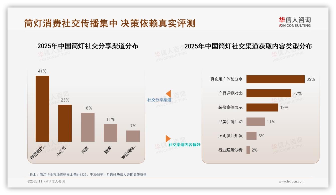 华信人咨询市场扫描：LED节能型34%份额主导，智能控制型22%成新增长点-2026年1月-筒灯-38