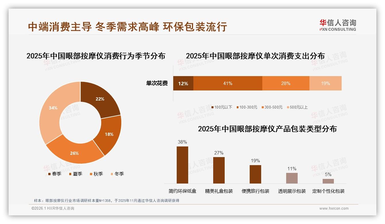 41%消费者集中100~200元价格带，眼部按摩仪中端定价策略决定走量——华信人咨询报告披露-2026年1月-眼部按摩仪-38