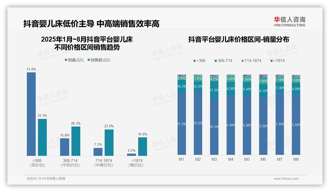 一文读懂婴儿床高价销售额占比35.8%揭示利润潜力：华信人咨询报告精编-2025年10月-婴儿床-38