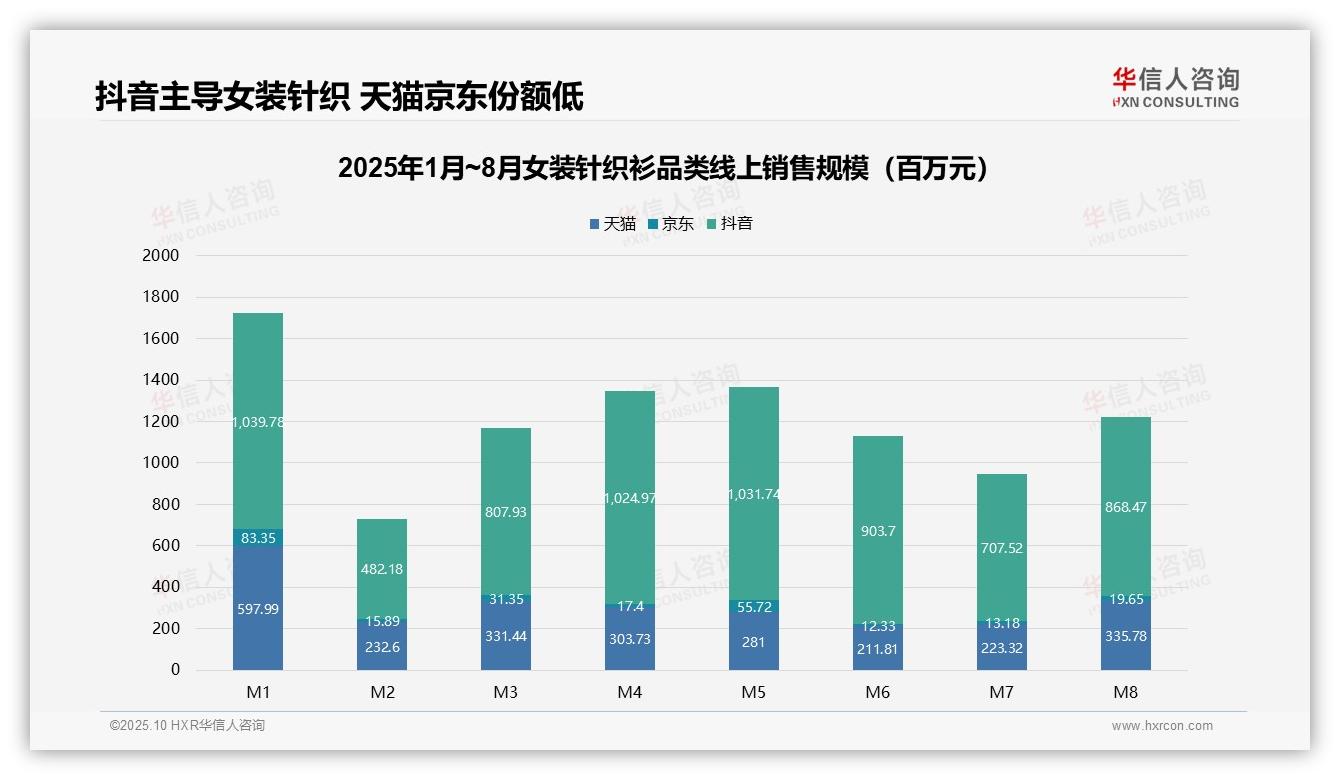 抖音市场份额达76.3%，该趋势获华信人咨询报告支持-2025年10月-女装针织衫-38