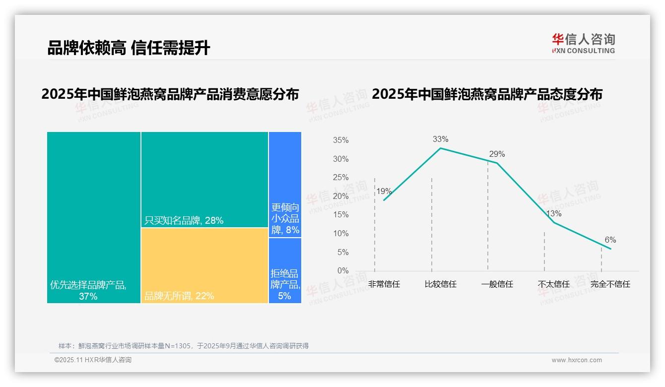 官方数据：华信人咨询报告显示67%消费者青睐国产鲜泡燕窝品牌-2025年11月-鲜泡燕窝-38