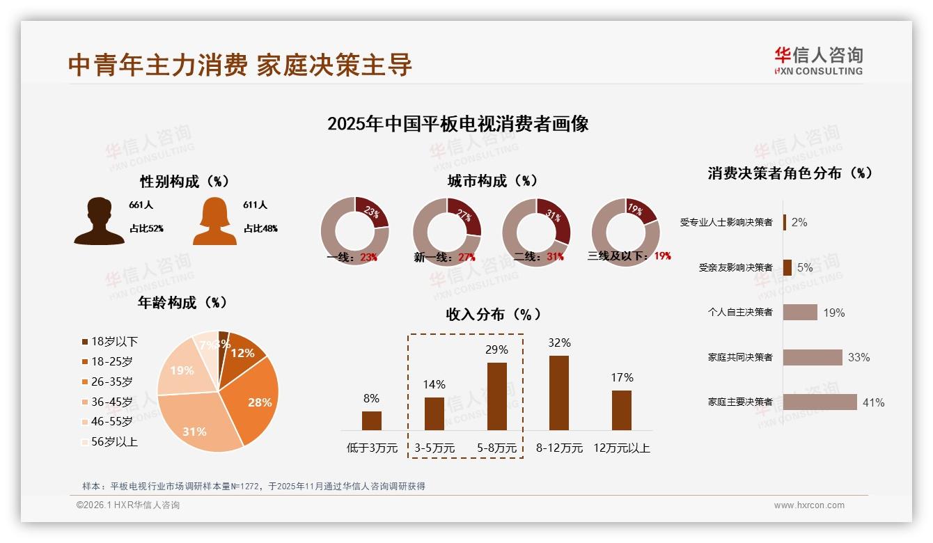 华信人咨询平板电视趋势报告：59%中青年家庭决策，画质价格双核驱动-2026年1月-平板电视-38