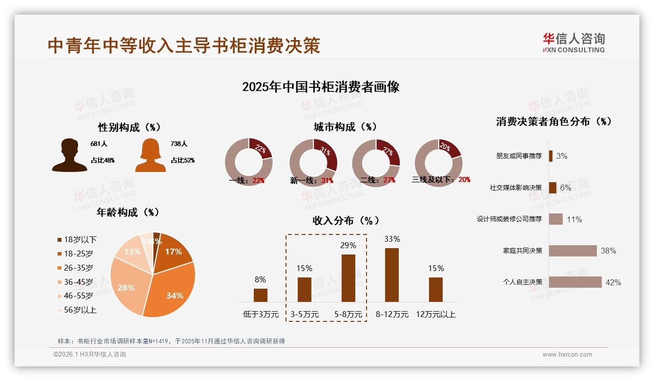 32%消费者青睐智能推荐搭配书柜线上体验进入AR时代——华信人咨询专题解读-2026年1月-书柜-38