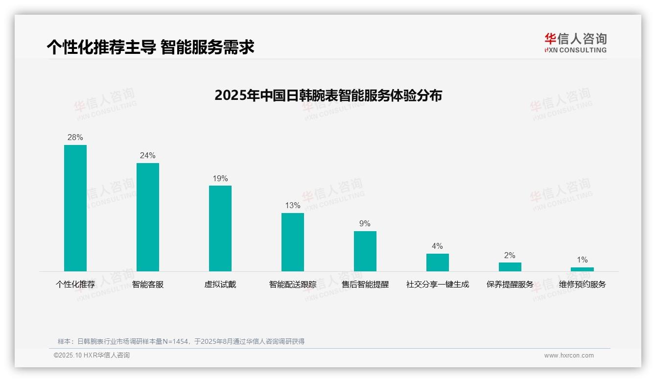 32%消费者偏好社交媒体广告——华信人咨询趋势报告摘要-2025年10月-日韩腕表-38