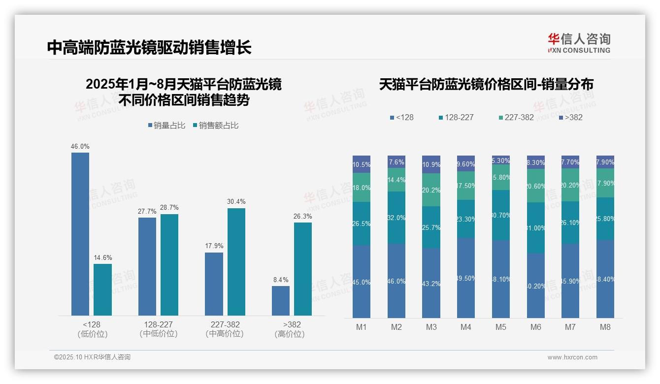 华信人咨询报告聚焦：84.2%防蓝光镜销量来自低价产品-2025年10月-防蓝光镜-38