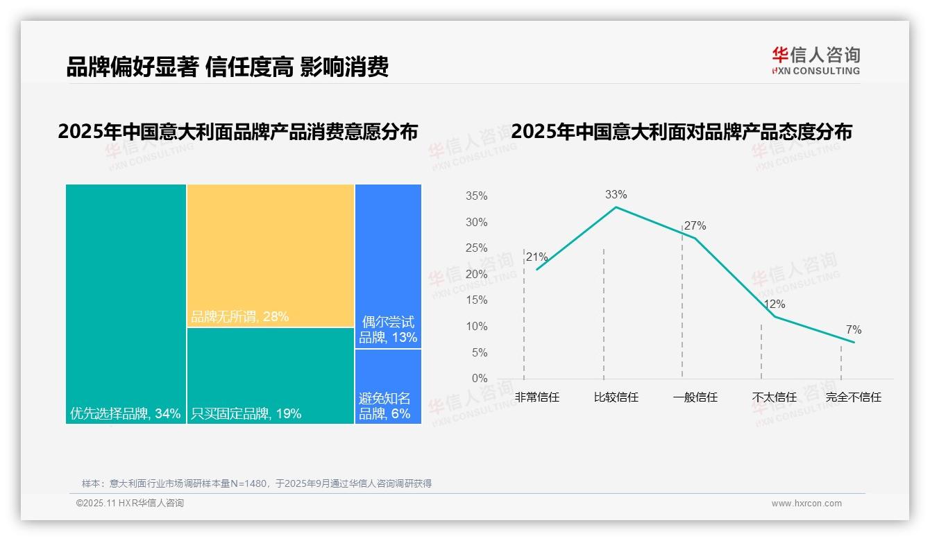 华信人咨询报告揭示：68%消费者偏好国产品牌意大利面-2025年11月-意大利面-38