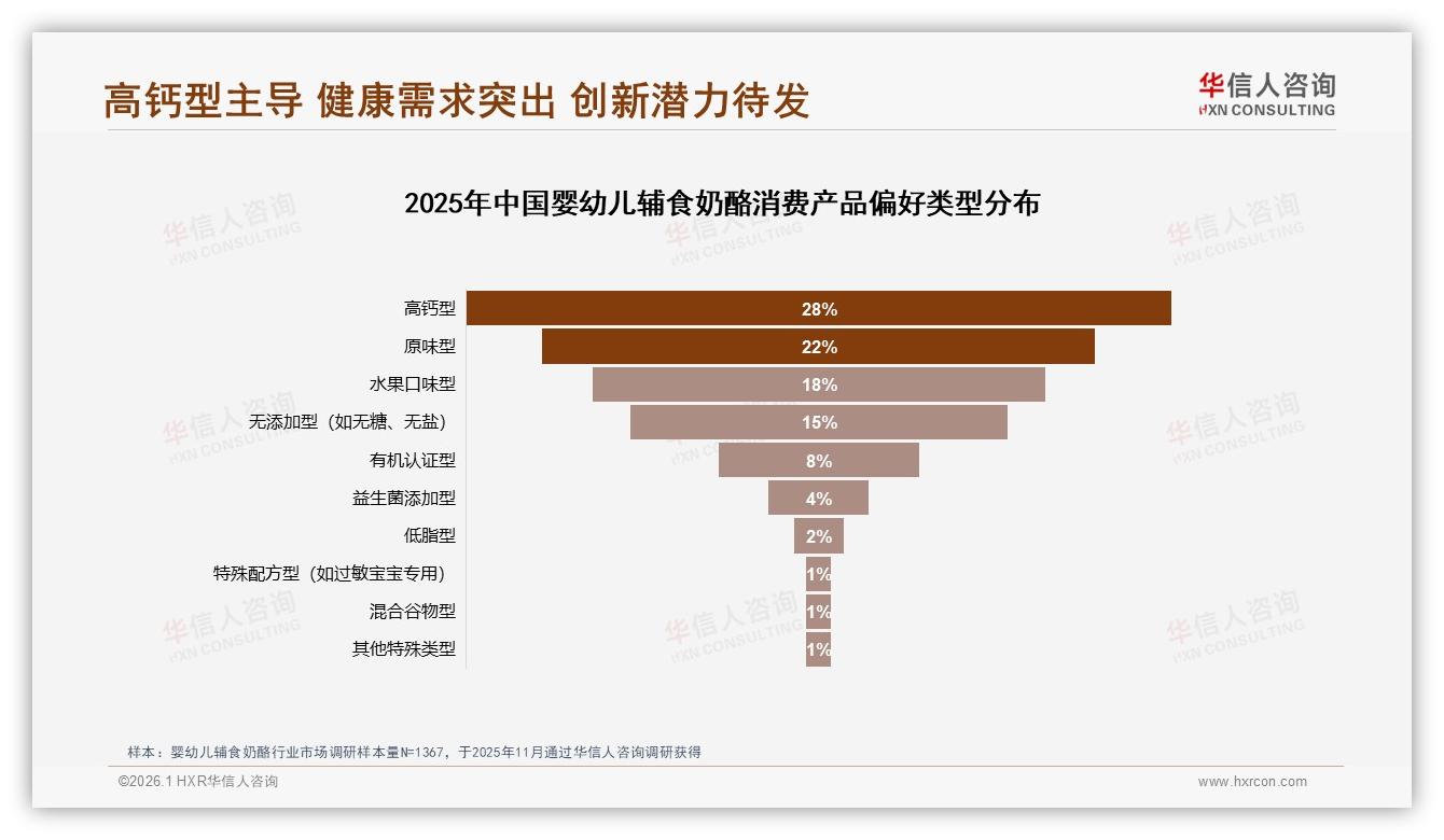 28%高钙型婴幼儿辅食奶酪最受欢迎，营养补充成首要动机-2026年1月-婴幼儿辅食奶酪-38