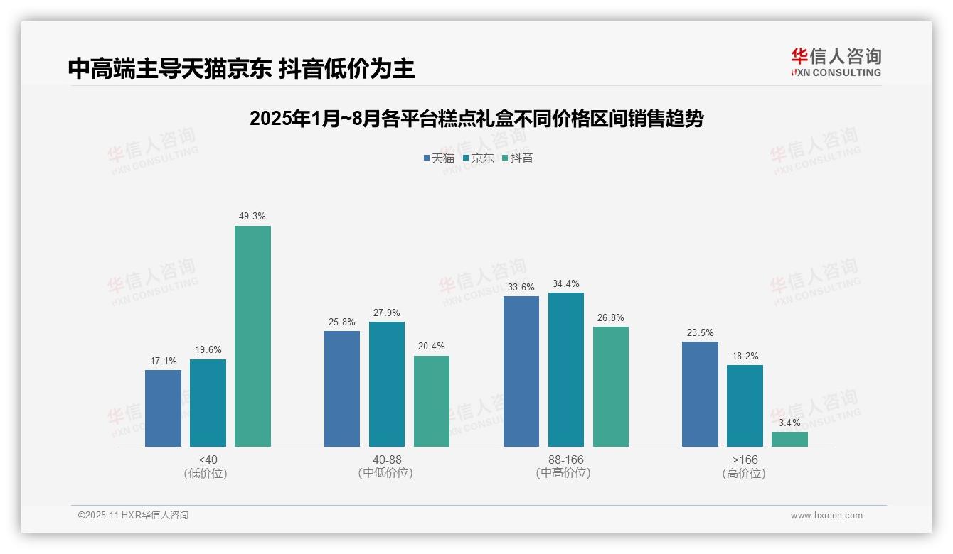 决策参考：华信人咨询报告强调抖音糕点礼盒低价销量占比84.3%-2025年11月-糕点礼盒-38