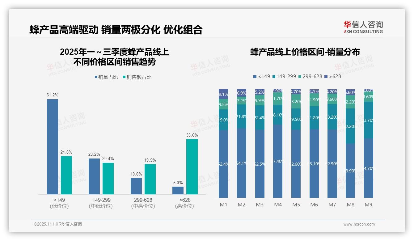 高端蜂产品贡献35.6%销售额，华信人咨询年度报告精华-2025年11月-蜂产品-38