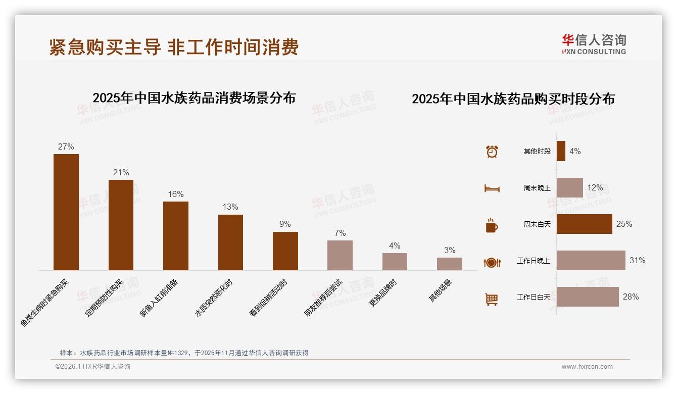 华信人咨询年度复盘：27%紧急购药场景非工作时段电商客服待补位-2026年1月-水族药品-38