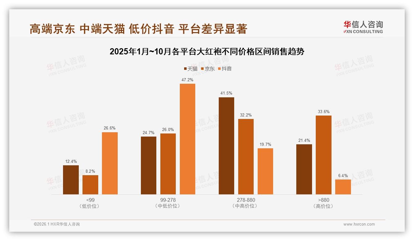 传统正岩大红袍偏好率29%领先小众有机产品仅9%——华信人咨询大红袍品类年报-2026年1月-大红袍-38