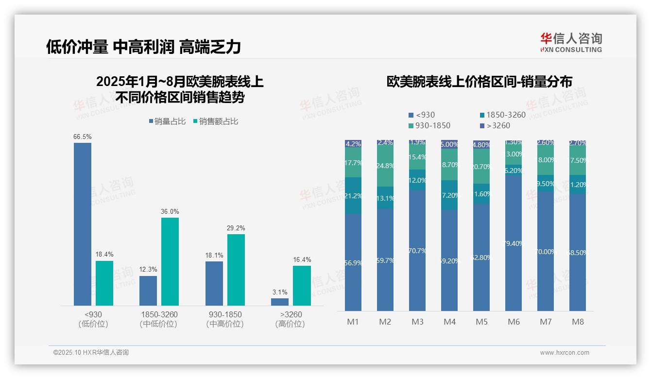 华信人咨询报告揭示：中高价位腕表贡献36%销售额-2025年10月-欧美腕表-38