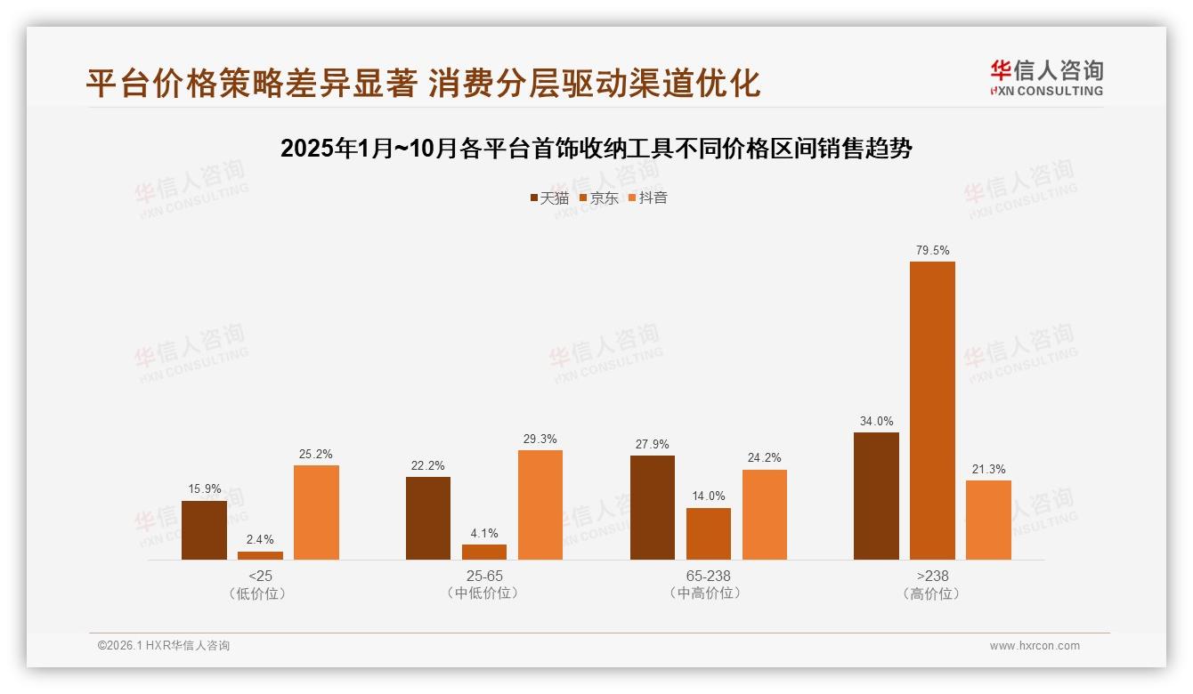 首饰收纳工具天猫占70%渠道，抖音仅69万月销，华信人咨询数据洞察-2026年1月-首饰收纳工具-38