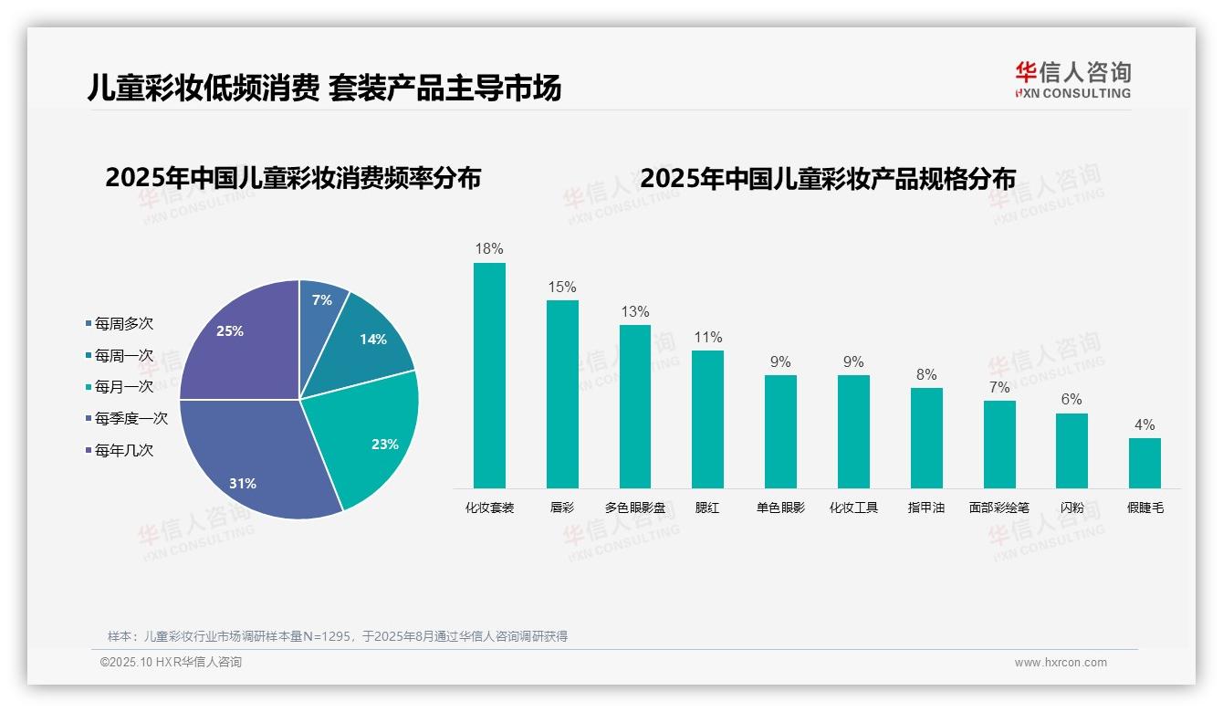 母亲主导儿童彩妆消费市场占比68%——华信人咨询数据解读-2025年10月-儿童彩妆-38
