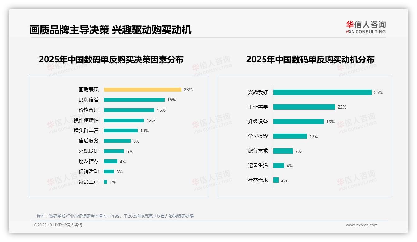 华信人咨询报告首次披露：数码单反消费者35%因兴趣爱好购买-2025年10月-数码单反-38