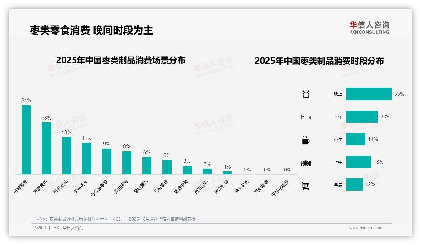 冬季枣类制品消费占比37%——华信人咨询最新报告证实-2025年10月-枣类制品-38