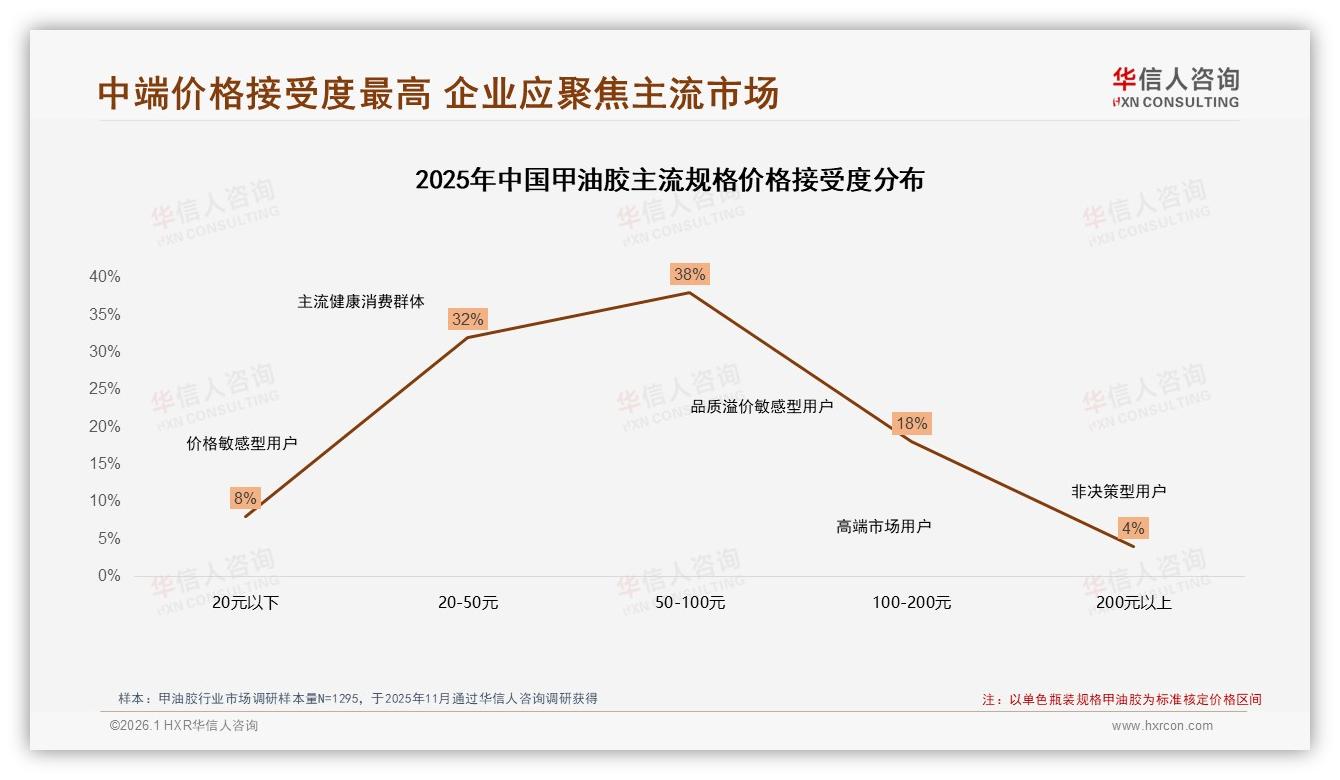每季度1次消费占31%，甲油胶淡季突围攻略——华信人咨询甲油胶品类年报-2026年1月-甲油胶-38