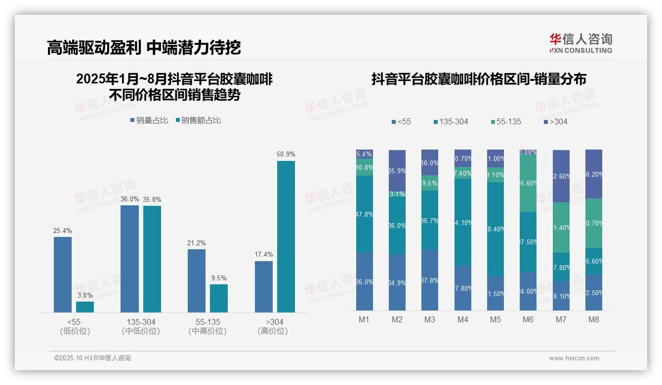 抖音平台高端产品销售额占比50.9%——华信人咨询报告深度解析-2025年10月-胶囊咖啡-38