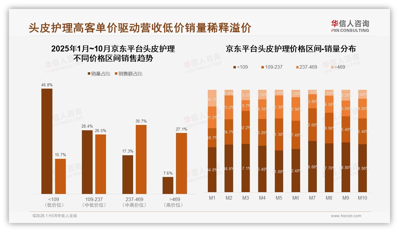 晚间52%居家38%双场景统治，头皮护理营销进入夜经济时代——华信人咨询年度消费数据报告-2026年1月-头皮护理-38