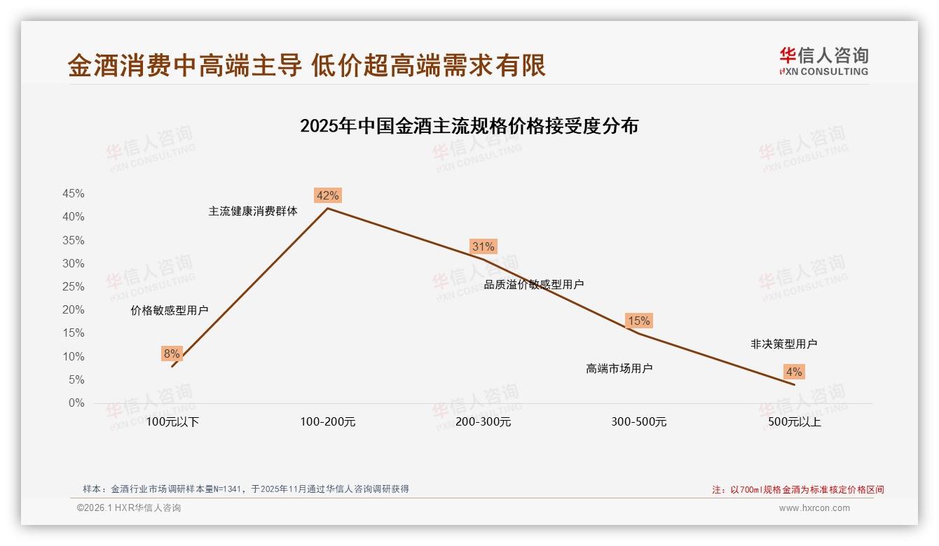 金酒100~300元47%主导中高端市场，华信人咨询品类洞察：价格带错位稀释盈利-2026年1月-金酒-38
