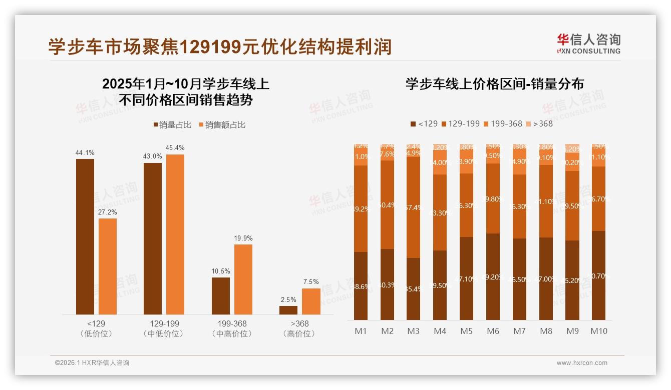 华信人咨询市场扫描：47%用户涨价仍忠诚，促销依赖度41%暗藏价格战风险-2026年1月-学步车-38
