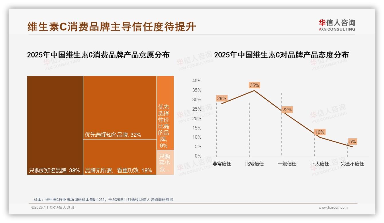 华信人咨询行业观察：68%消费者信赖国产，维生素C国货如何再进阶-2026年1月-维生素C-38