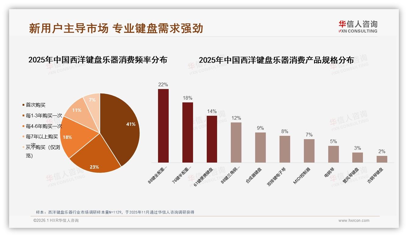 华信人咨询趋势雷达：41%首次购买西洋键盘乐器新客驱动88键全配重热销-2026年1月-西洋键盘乐器-38