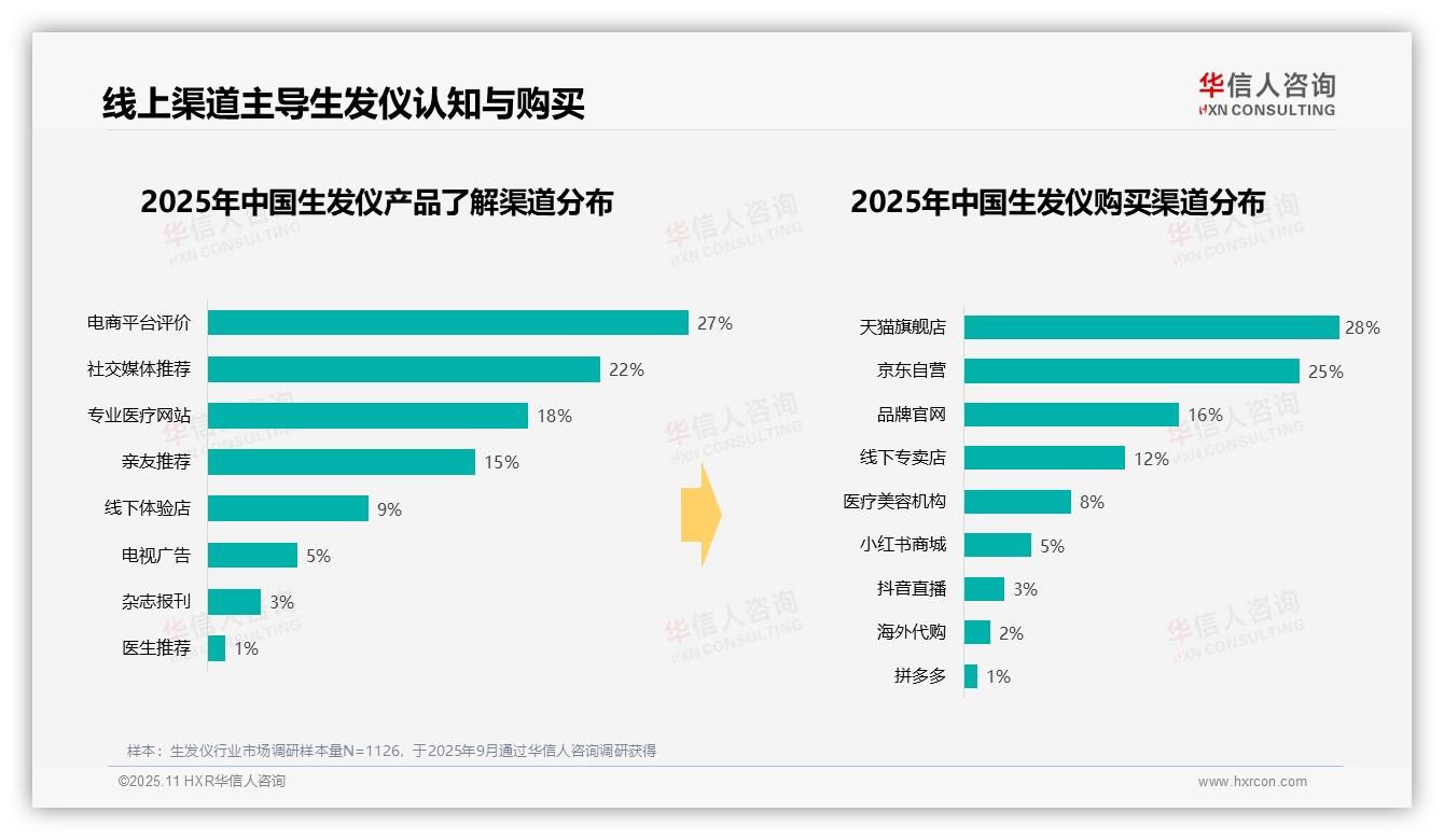 45%消费者居家使用生发仪——华信人咨询市场研究报告-2025年11月-生发仪-38