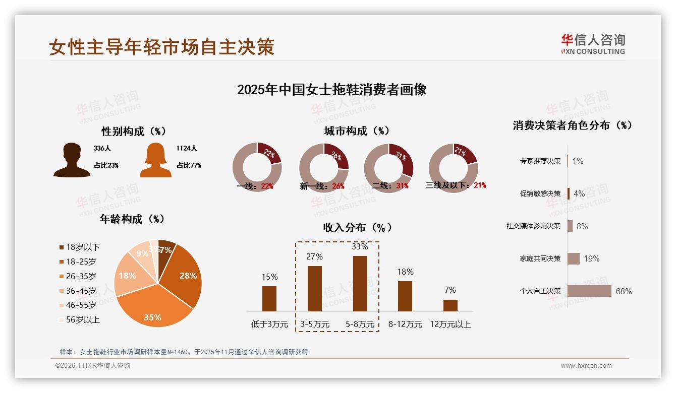 华信人咨询权威发布：77%女性主导女士拖鞋市场，年轻客群撬动38%抖音销售高峰-2026年1月-女士拖鞋-38