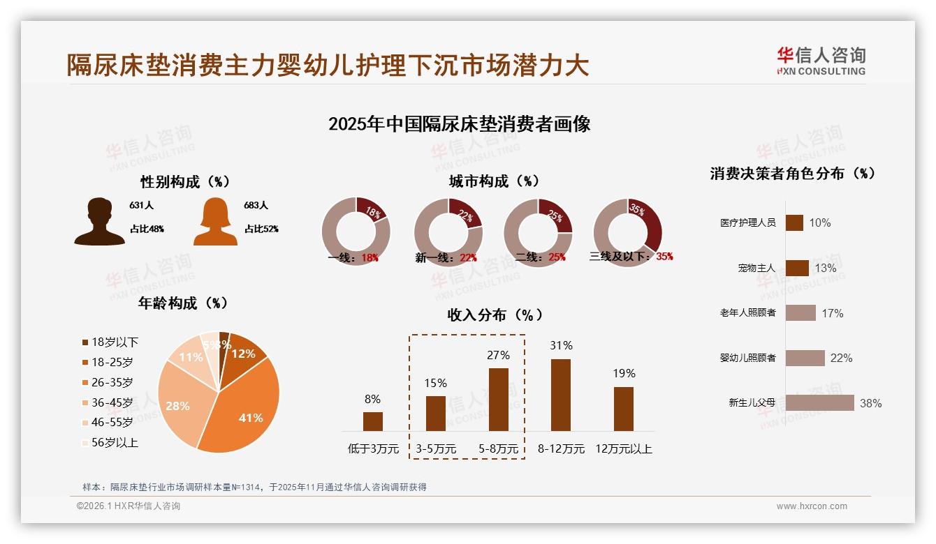 华信人咨询行业观察：隔尿床垫三线以下城市消费者占35%下沉增量超一线-2026年1月-隔尿床垫-38