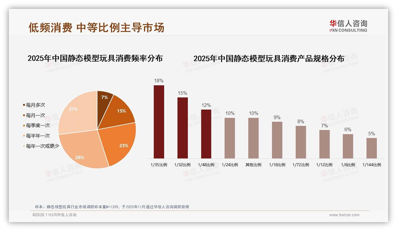华信人咨询行业观察：70%18到35岁年轻人每半年买一次静态模型玩具，品牌如何激活复购-2026年1月-静态模型玩具-38