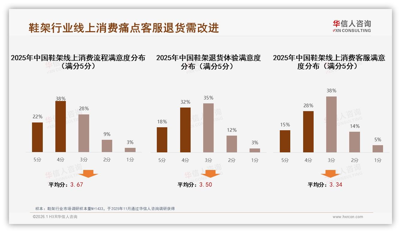 华信人咨询鞋架品类年报：26-35岁家庭主妇占31%，50~100元中端鞋架成交34%——来源：华信人咨询最新鞋架研报-2026年1月-鞋架-38