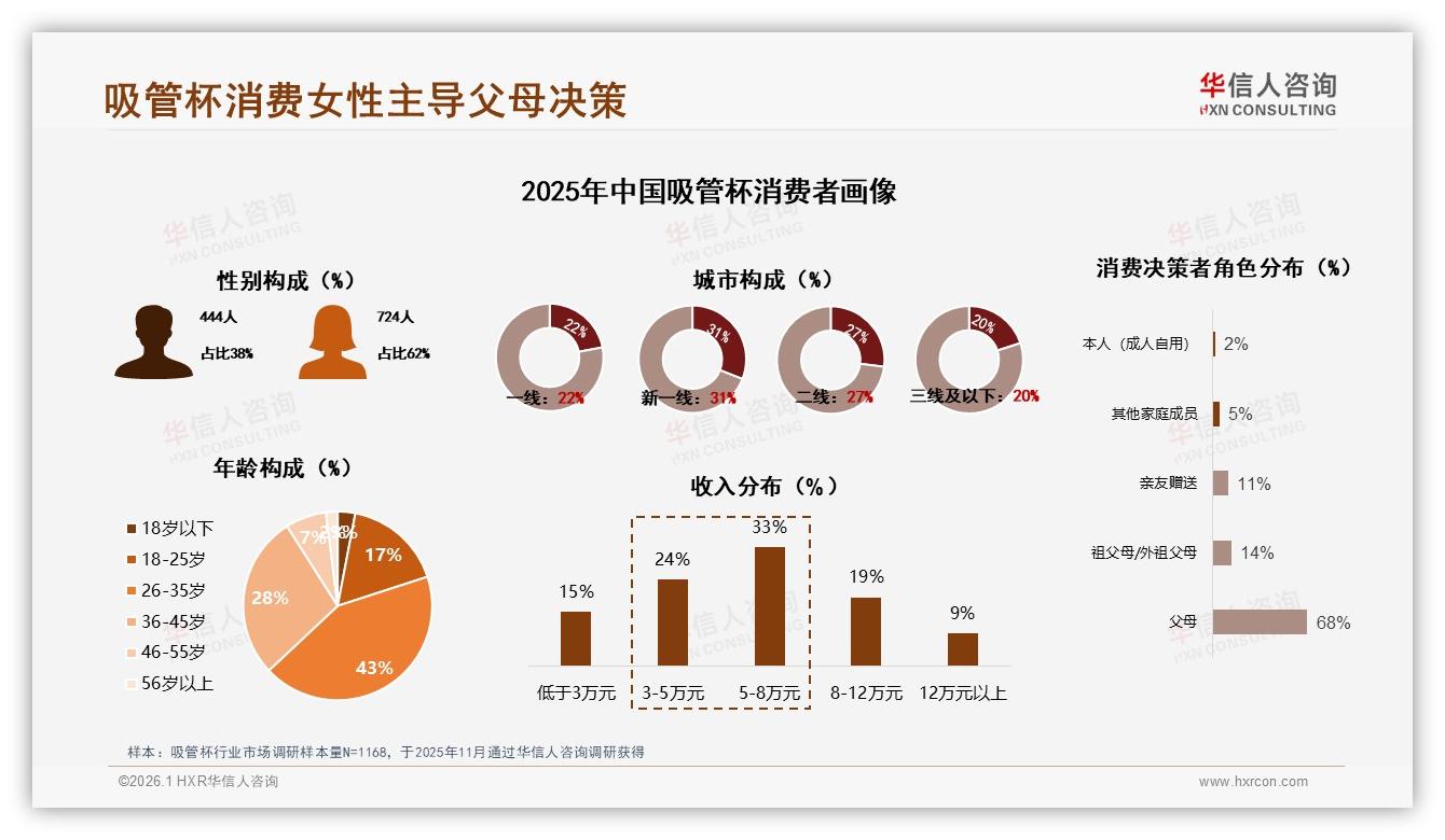 华信人咨询品类洞察：女性父母68%主导吸管杯消费，42%集中31~50元价格带-2026年1月-吸管杯-38