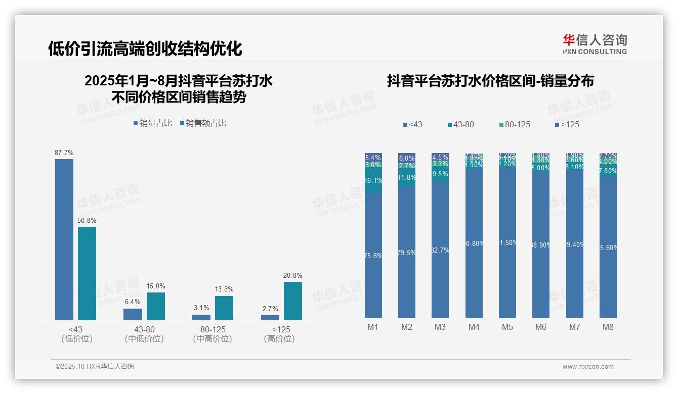 华信人咨询发布专项报告：抖音苏打水高端带占比20.8%消费两极分化明显-2025年10月-苏打水-38