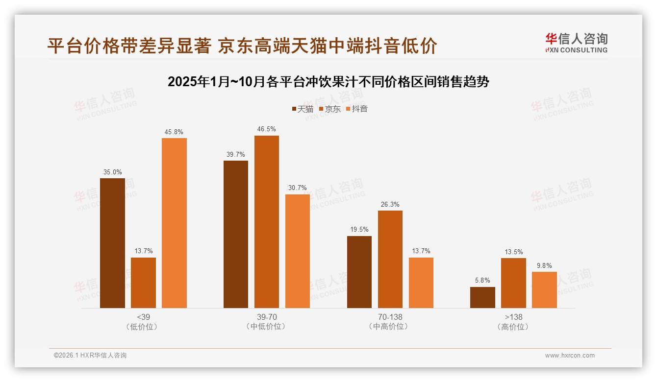 冲饮果汁20~50元消费41%中端价位健康需求57%驱动利润新蓝海——华信人咨询报告披露-2026年1月-冲饮果汁-38